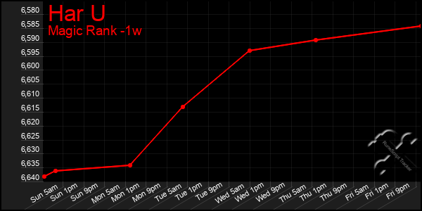 Last 7 Days Graph of Har U