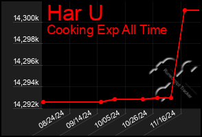 Total Graph of Har U