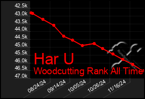 Total Graph of Har U