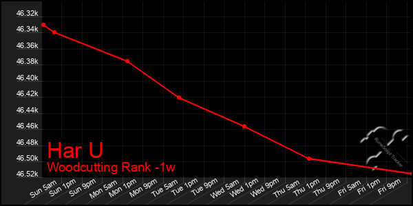 Last 7 Days Graph of Har U