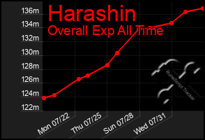 Total Graph of Harashin