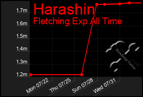 Total Graph of Harashin