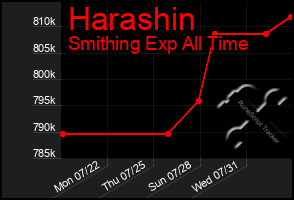 Total Graph of Harashin