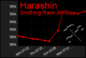 Total Graph of Harashin