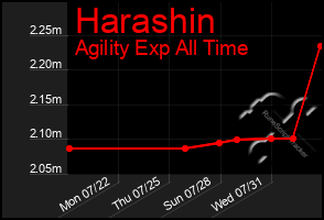 Total Graph of Harashin