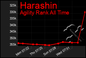 Total Graph of Harashin