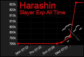 Total Graph of Harashin