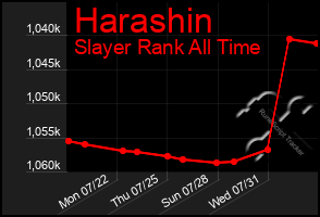 Total Graph of Harashin