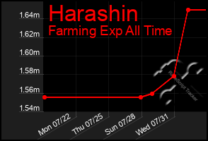 Total Graph of Harashin