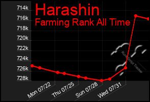 Total Graph of Harashin