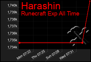 Total Graph of Harashin