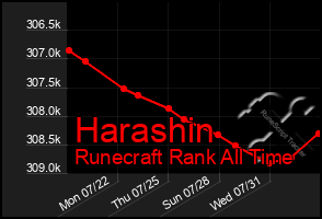 Total Graph of Harashin