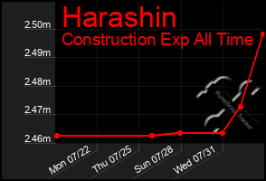 Total Graph of Harashin