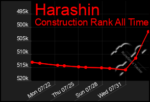 Total Graph of Harashin