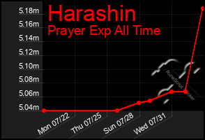 Total Graph of Harashin