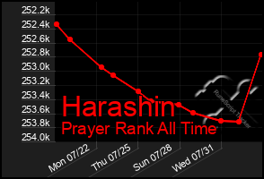 Total Graph of Harashin