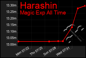 Total Graph of Harashin