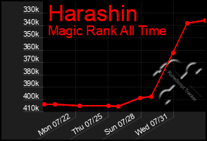 Total Graph of Harashin