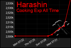 Total Graph of Harashin