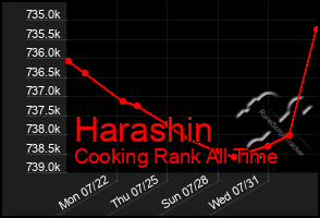 Total Graph of Harashin