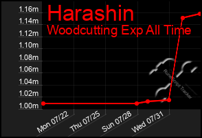 Total Graph of Harashin