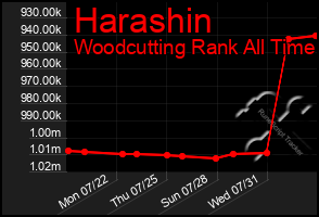 Total Graph of Harashin