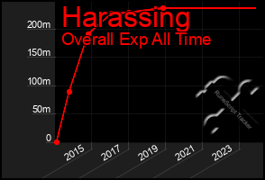 Total Graph of Harassing