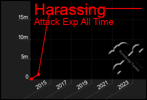 Total Graph of Harassing