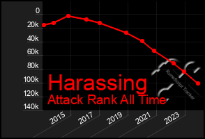 Total Graph of Harassing