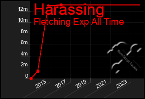 Total Graph of Harassing