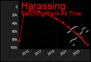 Total Graph of Harassing