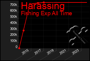 Total Graph of Harassing