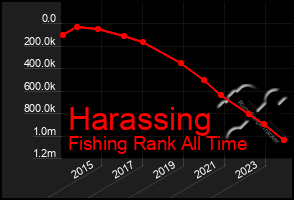 Total Graph of Harassing