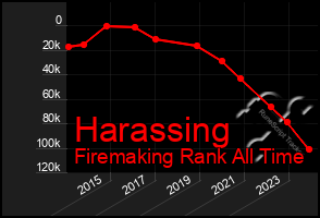 Total Graph of Harassing