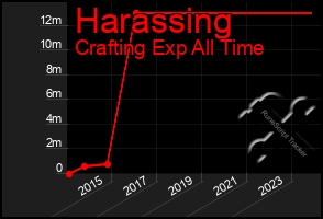 Total Graph of Harassing