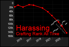 Total Graph of Harassing