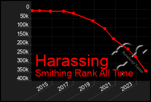 Total Graph of Harassing