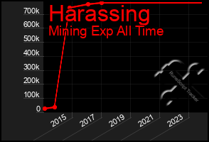 Total Graph of Harassing