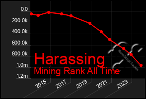 Total Graph of Harassing