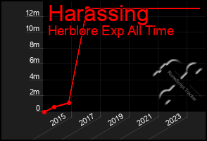 Total Graph of Harassing