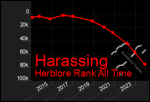 Total Graph of Harassing