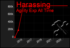 Total Graph of Harassing