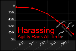 Total Graph of Harassing