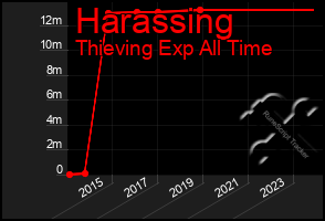 Total Graph of Harassing