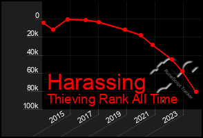 Total Graph of Harassing