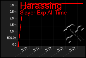 Total Graph of Harassing