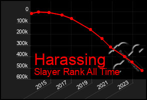 Total Graph of Harassing