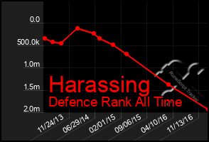 Total Graph of Harassing