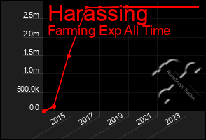 Total Graph of Harassing