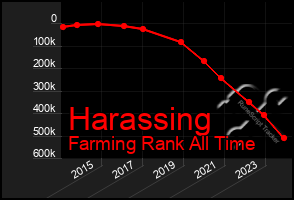 Total Graph of Harassing